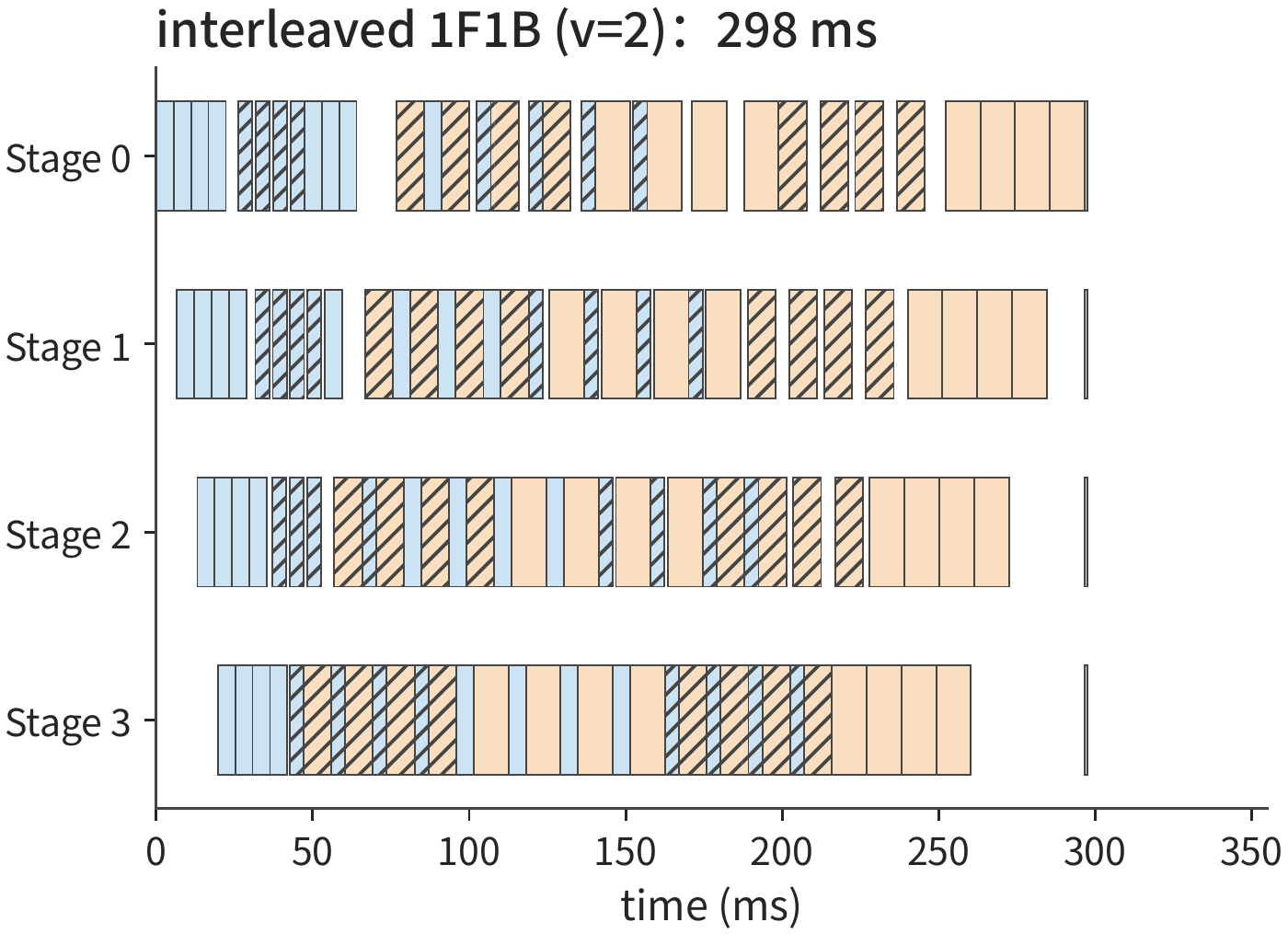 Figure 10-21: Per-stage timeline of interleaved 1F1B (\(v=2\)), completing in 298 ms. Blue is forward, orange is backward, green is the parameter update, and hatched blocks represent each card's second layer block. Each block is about half the length of those in Figure 10-18; the gaps during warmup and drain are filled by computation from another layer block, and stage 3's first forward pass moves up from 33 ms to about 20 ms; each micro-batch now crosses four more boundaries.