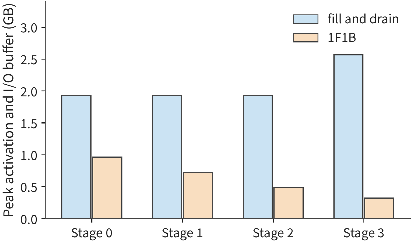 Figure 10-20: Peak activation and send/receive buffer usage per stage across the two schedules. Earlier backward computation releases activations sooner, dropping the maximum from about 2.57 GB to 0.97 GB.
