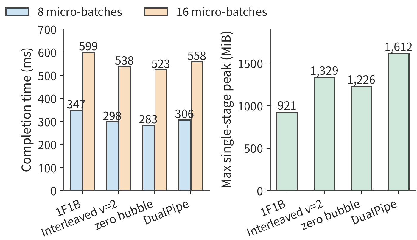 Figure 10-24: Completion time for four pipeline schedules at eight and sixteen micro-batches, and the maximum single-stage activation and send/receive buffer peak for each schedule at eight micro-batches. All four schedules use the same conditions: 10 ms forward, 20 ms backward, 1 ms boundary transfer, 1 ms parameter update.