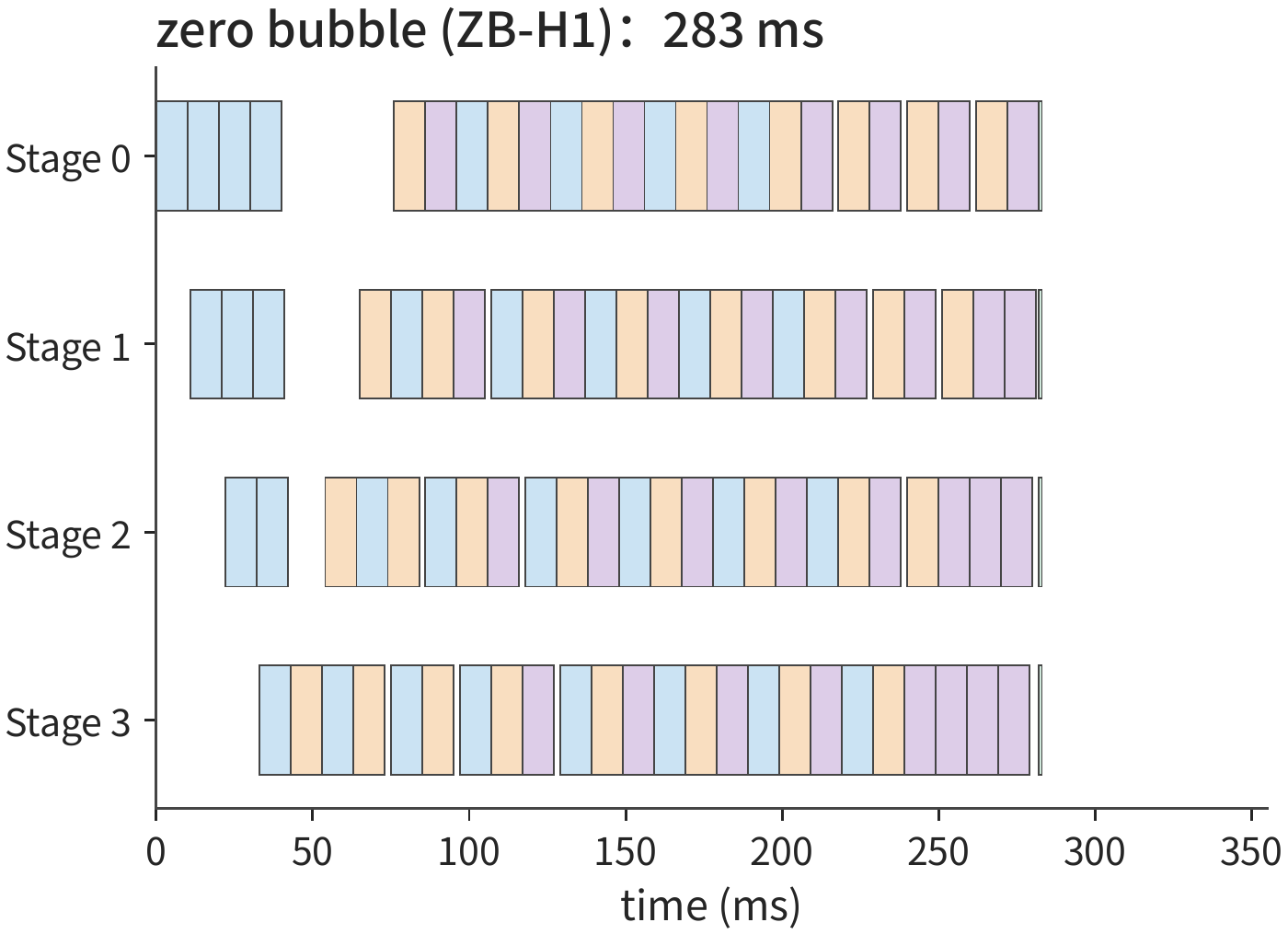 Figure 10-22: Per-stage timeline of zero-bubble (ZB-H1) scheduling, completing in 283 ms. Blue is forward, orange is \(dX\), purple is \(dW\), green is the parameter update. In steady state, each stage rotates through forward, \(dX\), \(dW\); the dependency gaps between backward passes and the trailing drain gap in Figure 10-18 are both filled by the deferred \(dW\), and the four stages finish almost simultaneously; stage 3's \(dW\) lags its \(dX\) by three micro-batches, so activations there are retained the longest.