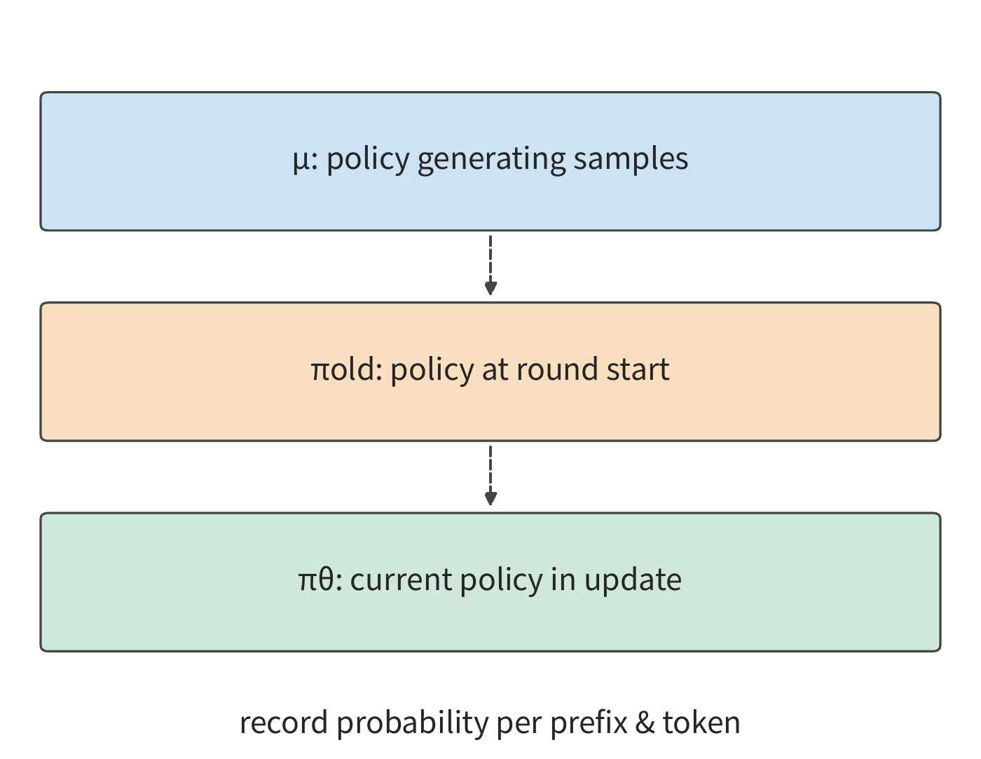 Figure 10-41: μ produces training samples, πold marks the starting point of this round's optimization, πθ changes as this round's update proceeds. The dashed line indicates the order of version evolution. All three probabilities must be computed for the same prefix and the same token.