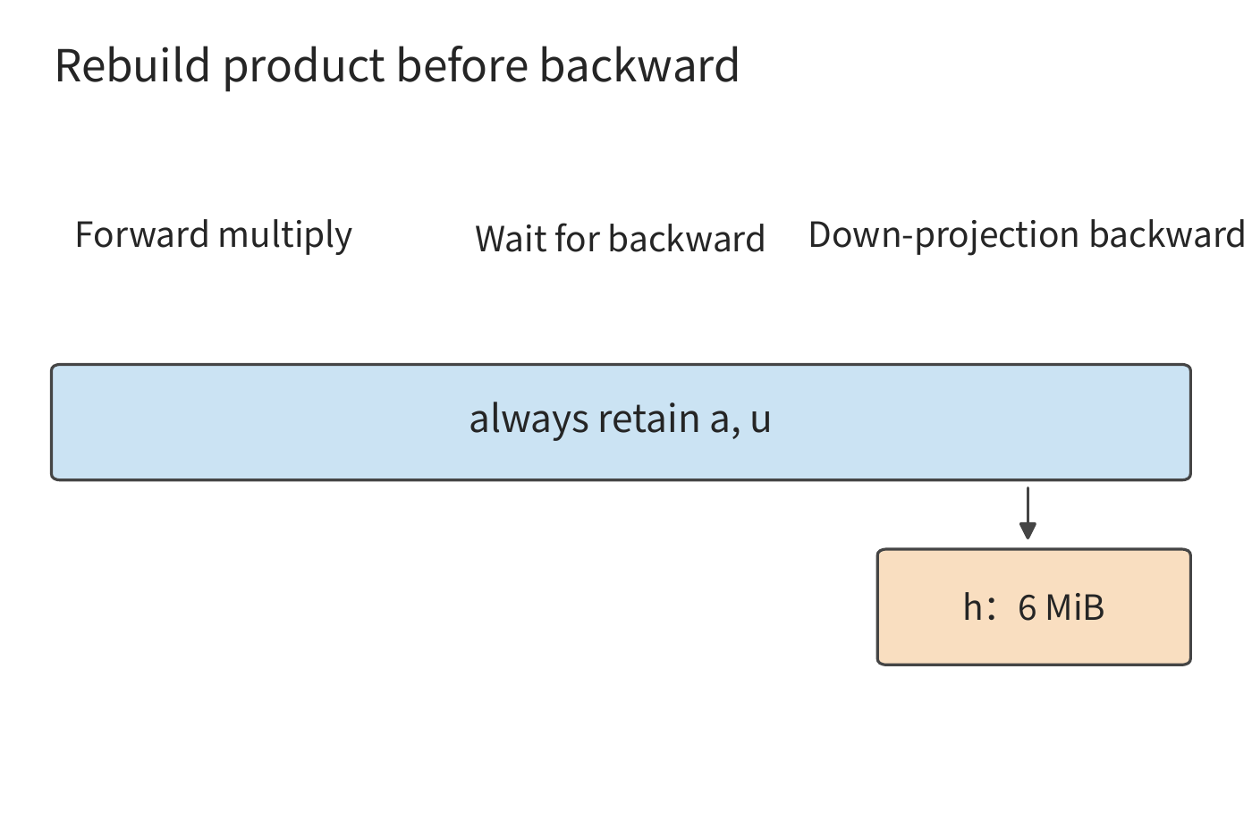 Figure 10-13: Retaining a, u, and re-multiplying to obtain h just before backward use. The orange 6 MiB buffer exists only briefly around the point of use; the horizontal axis represents operation order.