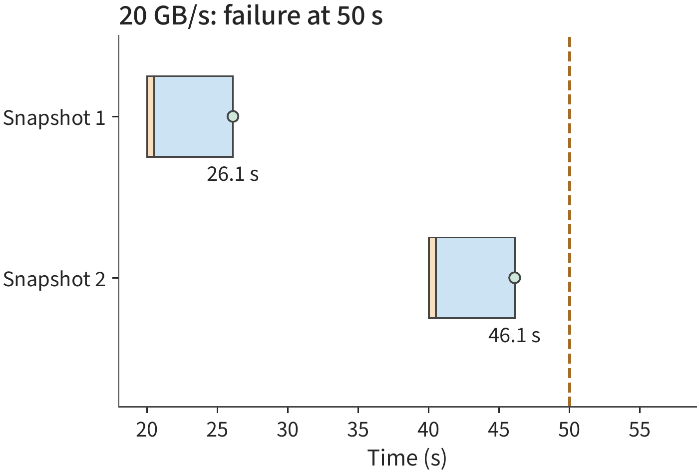 Figure 10-34: The same snapshots written at 20 GB/s, committing at 26.1 and 46.1 s. At the 50 s failure, recovery can reach the training state at 40 s, redoing only 10 s.