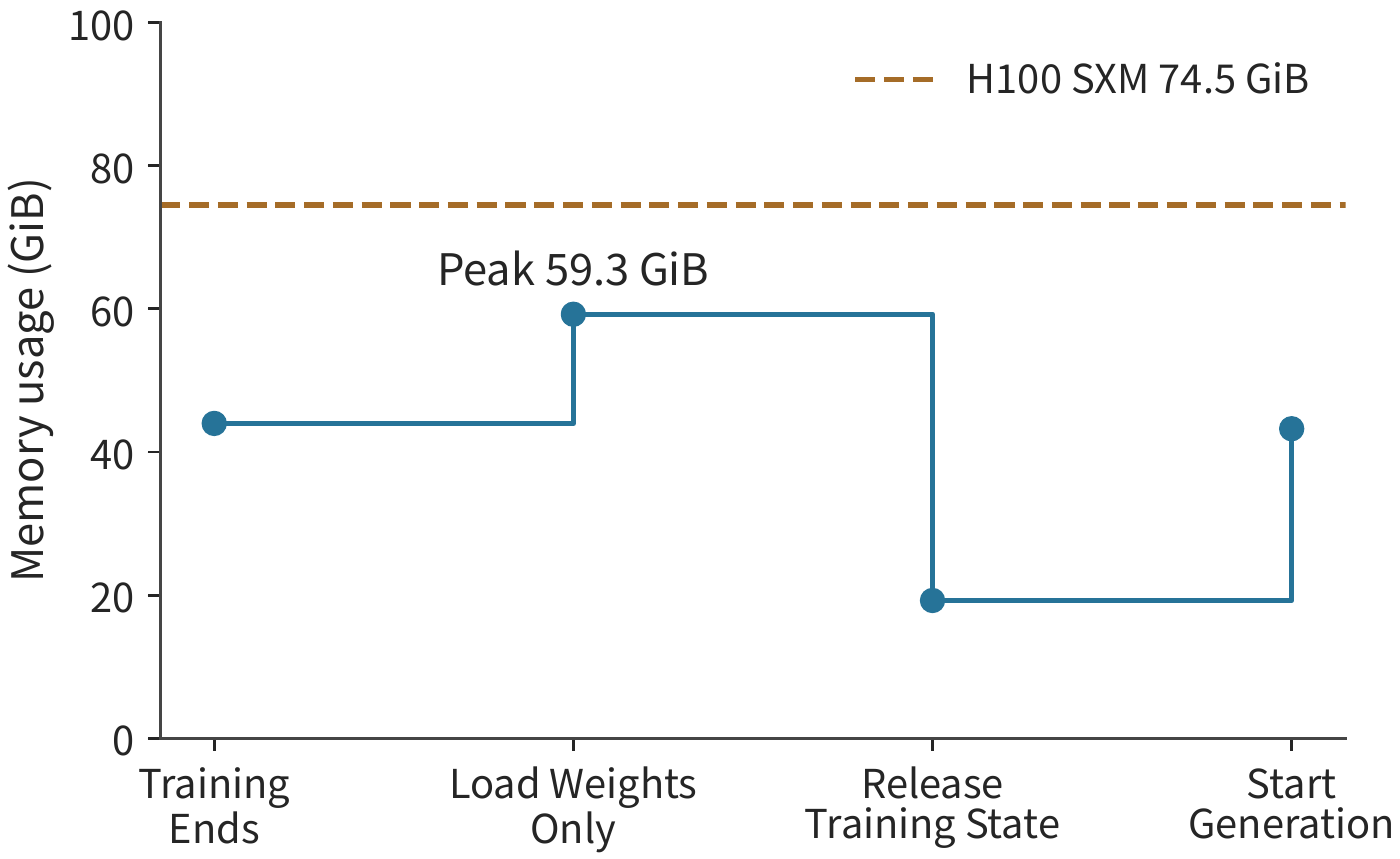 Figure 10-39: Loading generation weights first, then releasing training state, then allocating the KV pool. The peak drops to about 59.3 GiB; both figures share the 74.5 GiB capacity line and the same vertical axis.