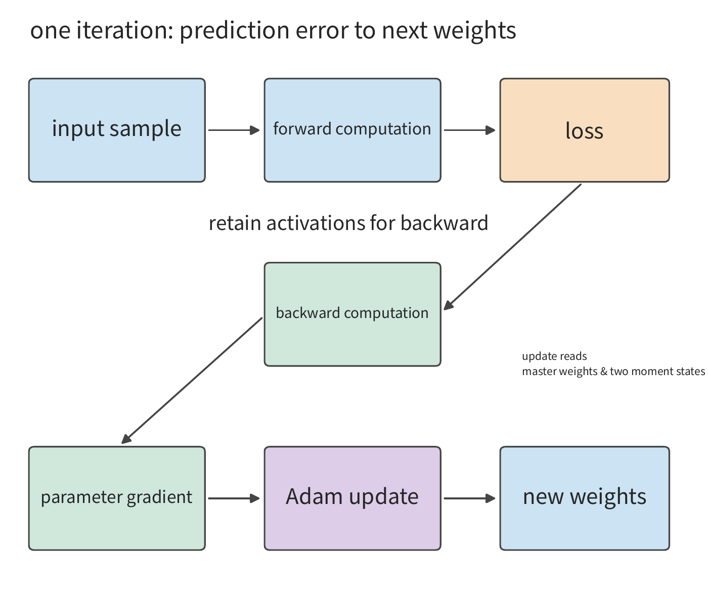Figure 10-1: Starting from the input and current weights, the forward pass produces the loss, the backward pass produces parameter gradients, and Adam generates new weights. Activations retained from the forward stage are used in the backward pass; the update process also reads the high-precision master weights and gradient history.