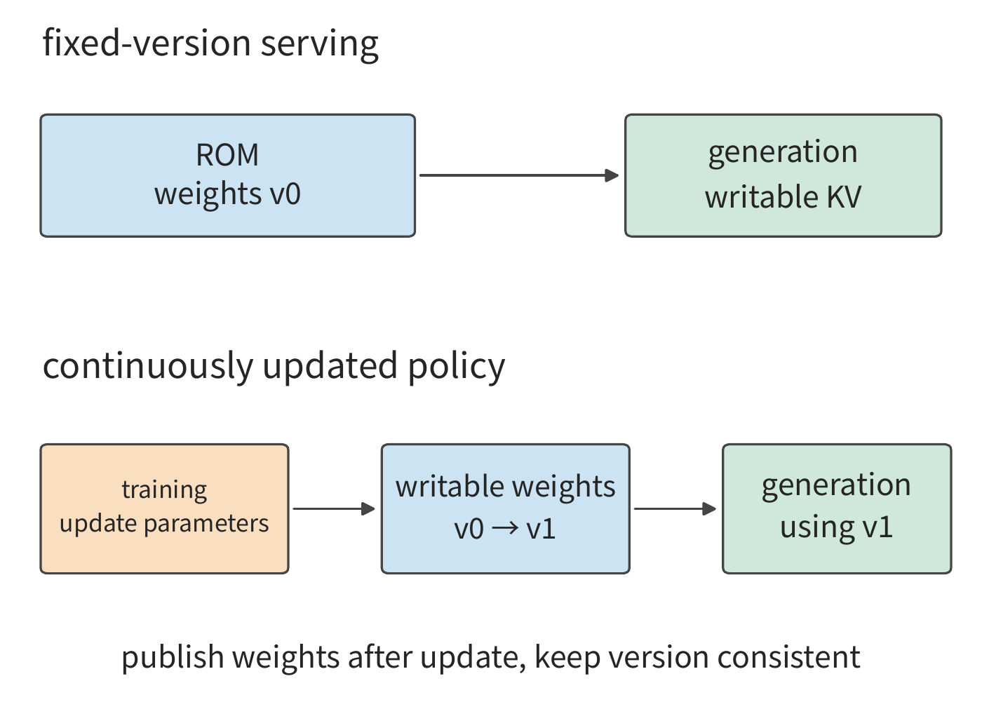 Figure 10-40: Weight lifecycles for fixed-version serving and policy training. The ROM above repeatedly serves the same version; the training below produces new versions and publishes them to the generation side. KV writes and weight updates use different data paths.