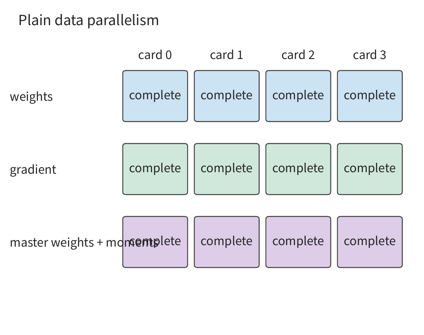 Figure 10-6: Plain DP: each card keeps the full weights, gradients, master weights, and two moment states.