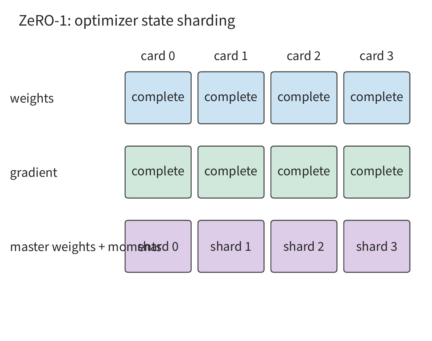 Figure 10-7: ZeRO-1: master weights and the two moment states are sharded by parameter, while weights and gradients are still fully replicated.