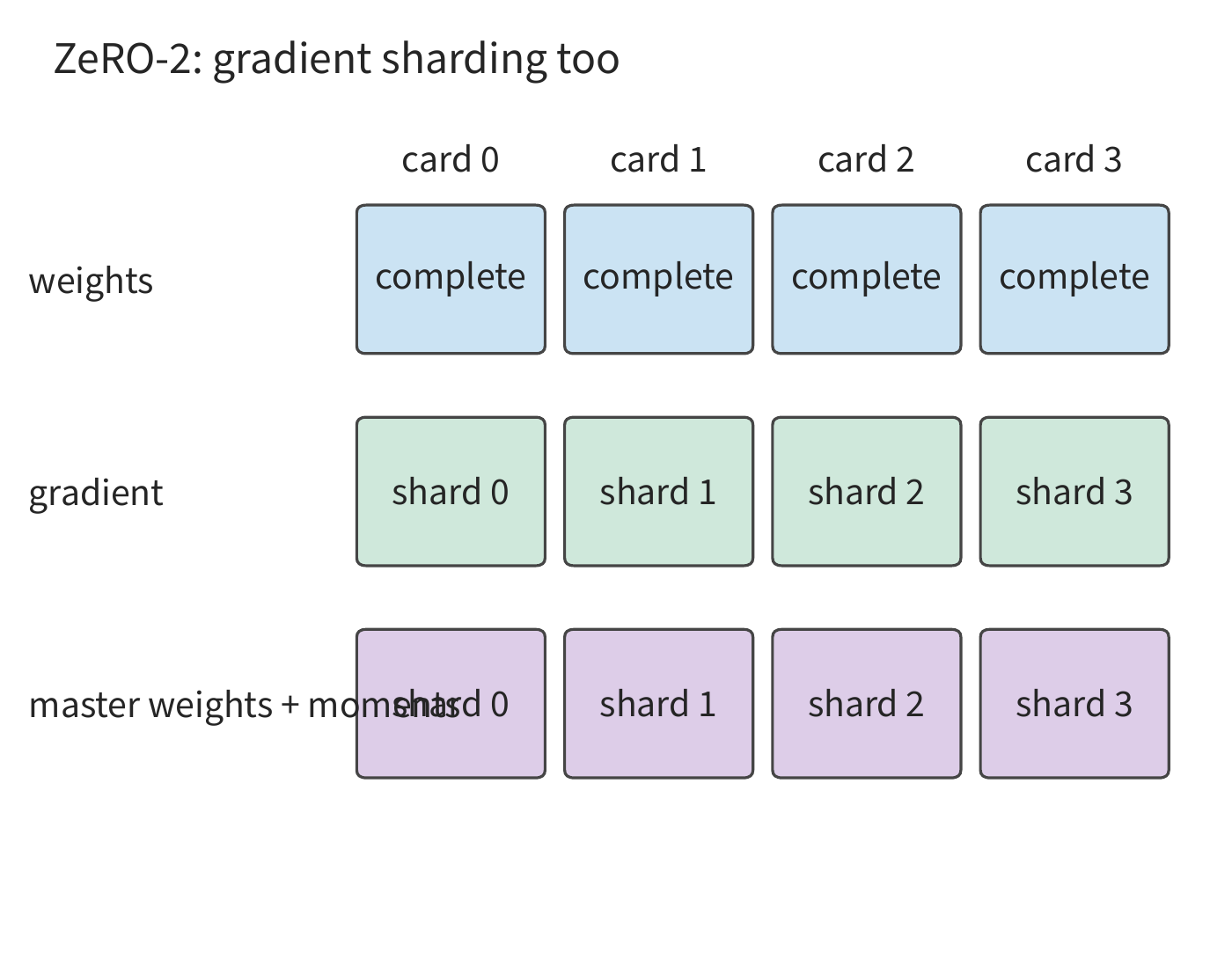 Figure 10-8: ZeRO-2: gradients are further partitioned, with each card retaining only the gradient shard it owns.