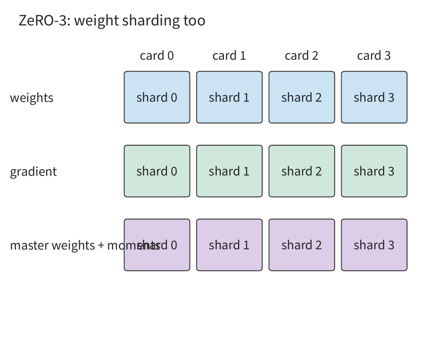 Figure 10-9: ZeRO-3: weights are also sharded. When executing a module, each card obtains the full weights it needs through communication.