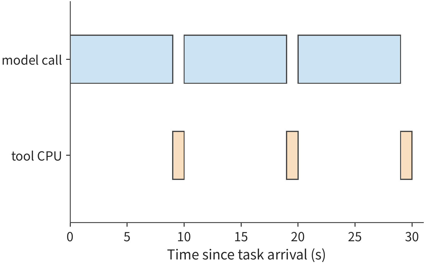 Figure 11-1: The three sequential rounds take 30 s total. Blue shows the three model calls of 9 s each, orange the three tool executions of 1 s each; the tool consumes 3 CPU-seconds cumulatively.