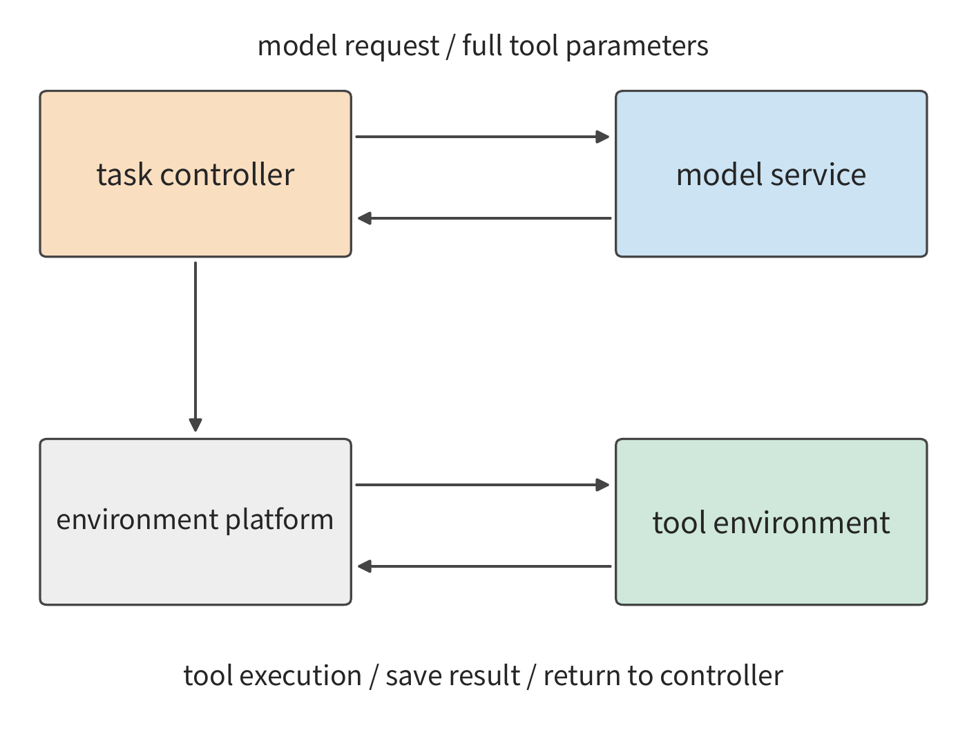 Figure 11-5: A code task passes through two paths — the model service and the tool environment. The controller obtains arguments from the model, then issues a tool operation to the environment platform; the execution result becomes the next round's input. The dashed box marks the execution node where the tool environment resides.