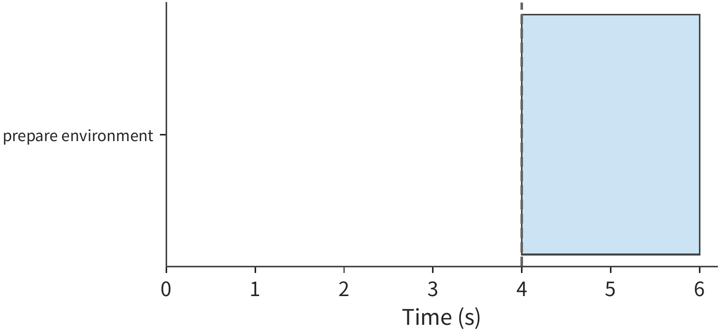 Figure 11-19: On-demand creation: preparation begins only when the call arrives at second 4, becomes ready at second 6, for a wait of 2 s. Blue denotes preparation, the dashed line the call moment; the following four figures use the same horizontal axis.