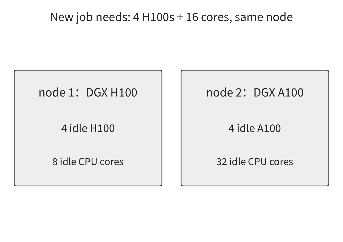 Figure 11-24: Before reorganization: the new job needs four H100s and 16 cores on the same node. Node 1 lacks CPU cores, and the idle capacity on Node 2 consists of A100s.