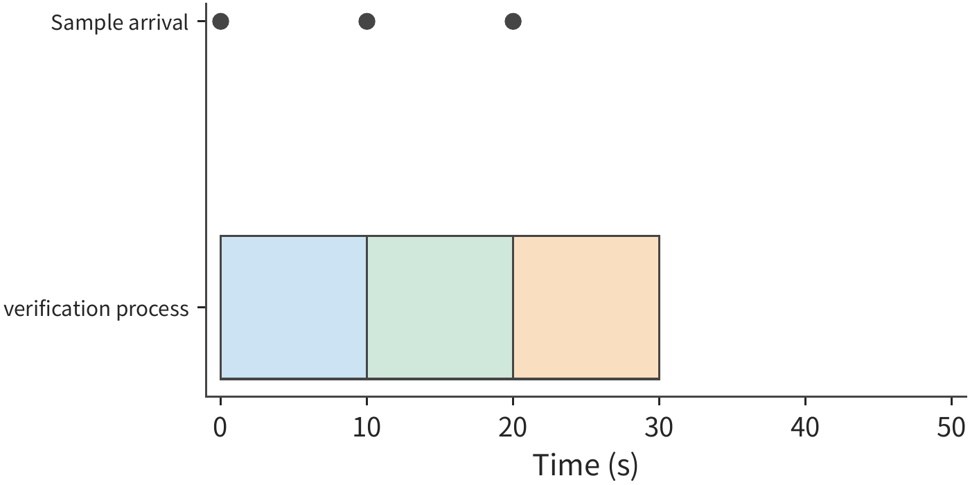 Figure 11-35: Three samples arrive at seconds 0, 10, and 20 respectively and are submitted immediately to the sole verification process, each taking 10 s to process; the whole batch finishes at second 30. Dots mark arrival moments.