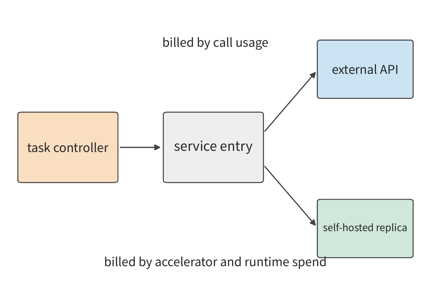 Figure 11-39: Two ways of using model service for the same task and their billing methods. The external API charges by call usage; the self-hosted replica is priced by device reservation and operating expense; both paths attribute cost to the task and the attempt. Input is split into ordinary processing, cache creation, and cache reading, with generation metered separately.