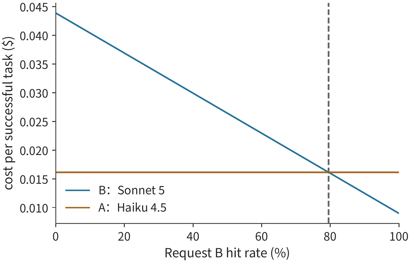 Figure 11-40: B's successful-task cost decreases as hit rate increases, equaling A's at about 79.5%. Both totals are each divided by their own number of successfully completed tasks first; this figure compares cost alone, the next figure adds the deadline separately.
