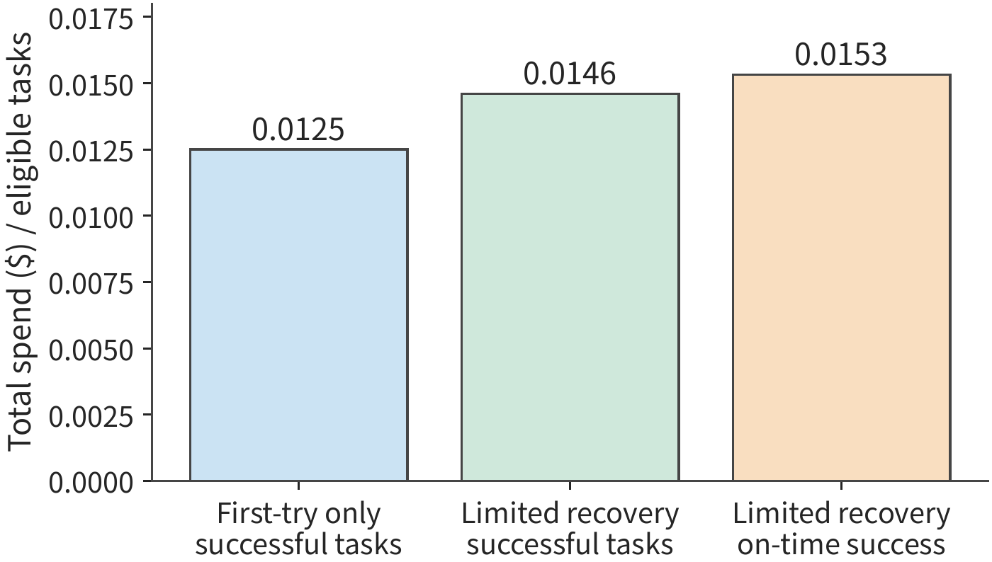 Figure 11-47: Cost and outcomes for the same batch of submitted tasks under different recovery strategies. Each bar uses the total spending of the corresponding strategy as the numerator, divided respectively by the number of tasks that pass the tests or the number that pass the tests on time; the success rate with only the first attempt is 80%, the finite recovery strategy reaches about 99.7%, of which about 95.0% of submissions succeed within 20 seconds. Branch probabilities, costs, and times are as in Example 11-8; the deadline is used for evaluation and does not force execution to stop.