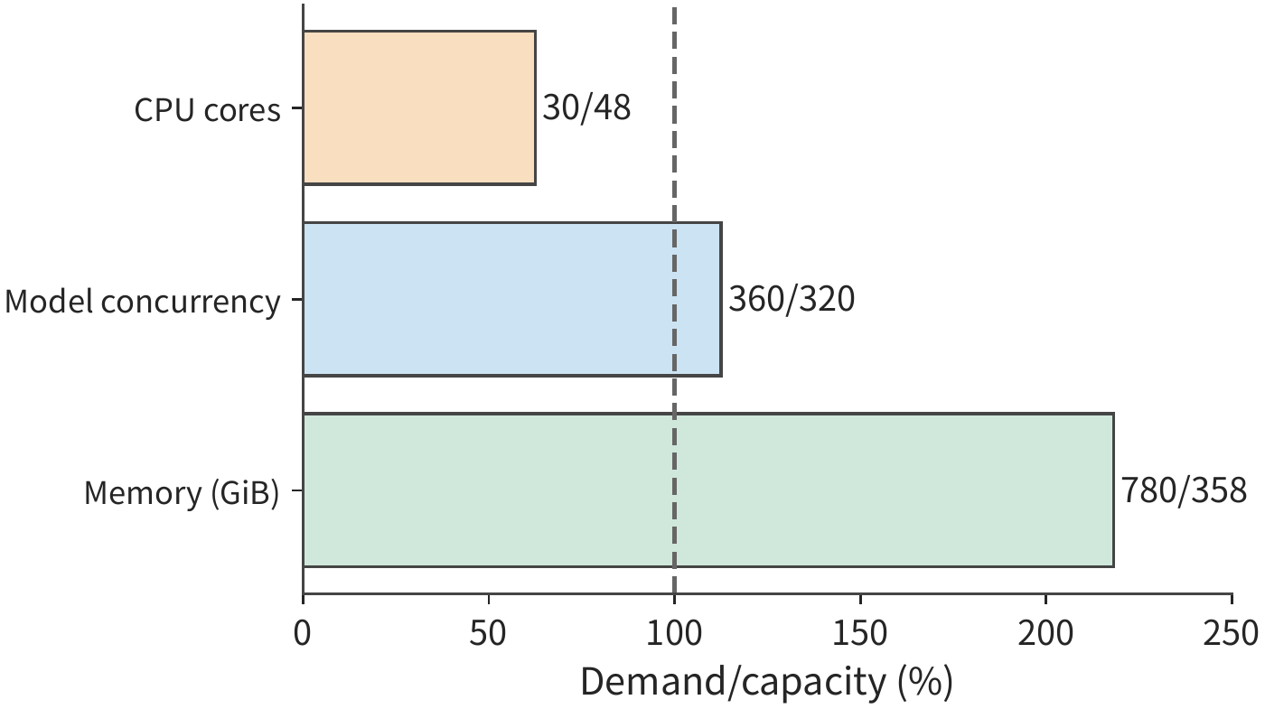 Figure 11-4: Extending each model call from 9 s to 12 s leaves CPU demand at 30 cores; concurrent calls rise to 360, environment memory rises to 780 GiB. The dashed line marks 100% capacity.