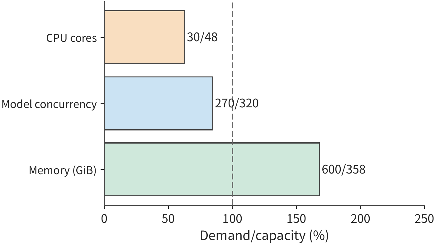 Figure 11-3: At 10 tasks/s with a 9 s model call, the proportion of each resource's demand to its capacity. Bar-end labels give demand/available capacity; the dashed line marks 100%.