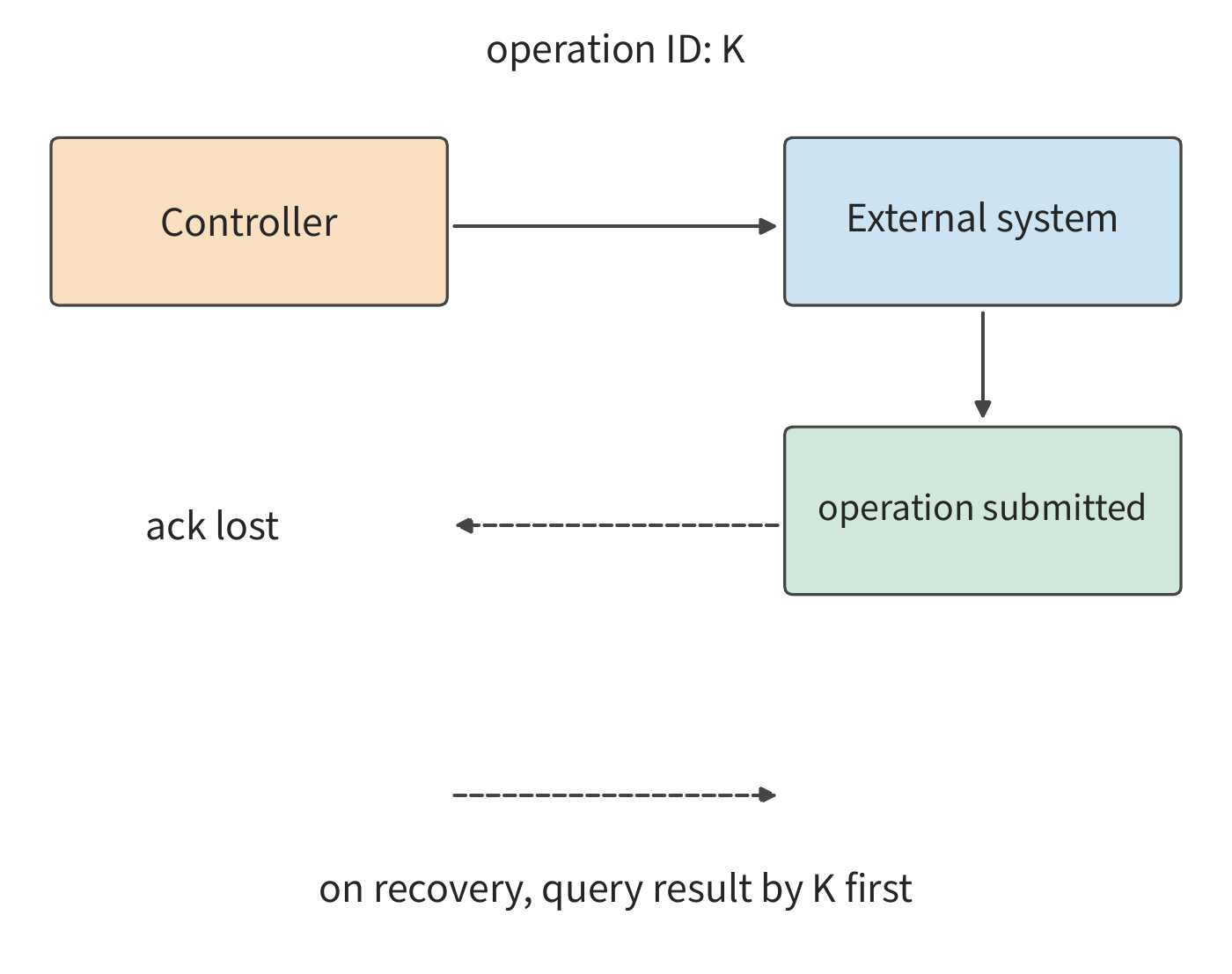 Figure 11-43: The external system has already executed and committed operation K, but the confirmation was lost. Recovering the environment does not roll back the result of the external operation; the controller queries the result by the same operation identifier and then resumes the task. Solid lines represent requests and execution, dashed lines represent confirmation and recovery queries.