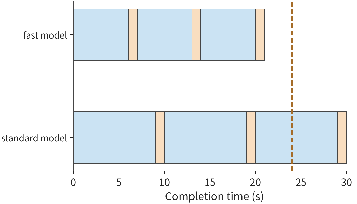 Figure 11-49: Both schemes prepare the environment during the model call, with tool execution taking 1 second per round in both cases. As the model call shortens from 9 to 6 seconds per round, the completion time of the third round moves from second 30 to second 21 — from after the 24-second deadline to within it.