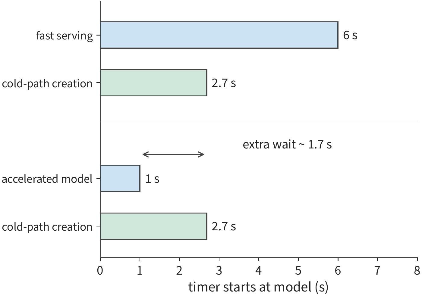 Figure 11-48: After model acceleration, environment creation becomes the source of waiting before the tool starts executing. Both cases begin creating the environment at time zero; the tool must wait on both the model's decision and the environment's readiness. The horizontal axis is in seconds.