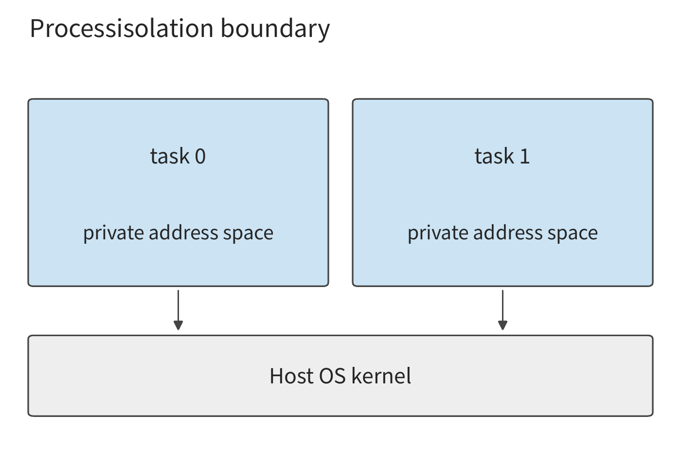 Figure 11-6: Processes have independent address spaces, with access restricted by permissions; processes on the same node share the host kernel.
