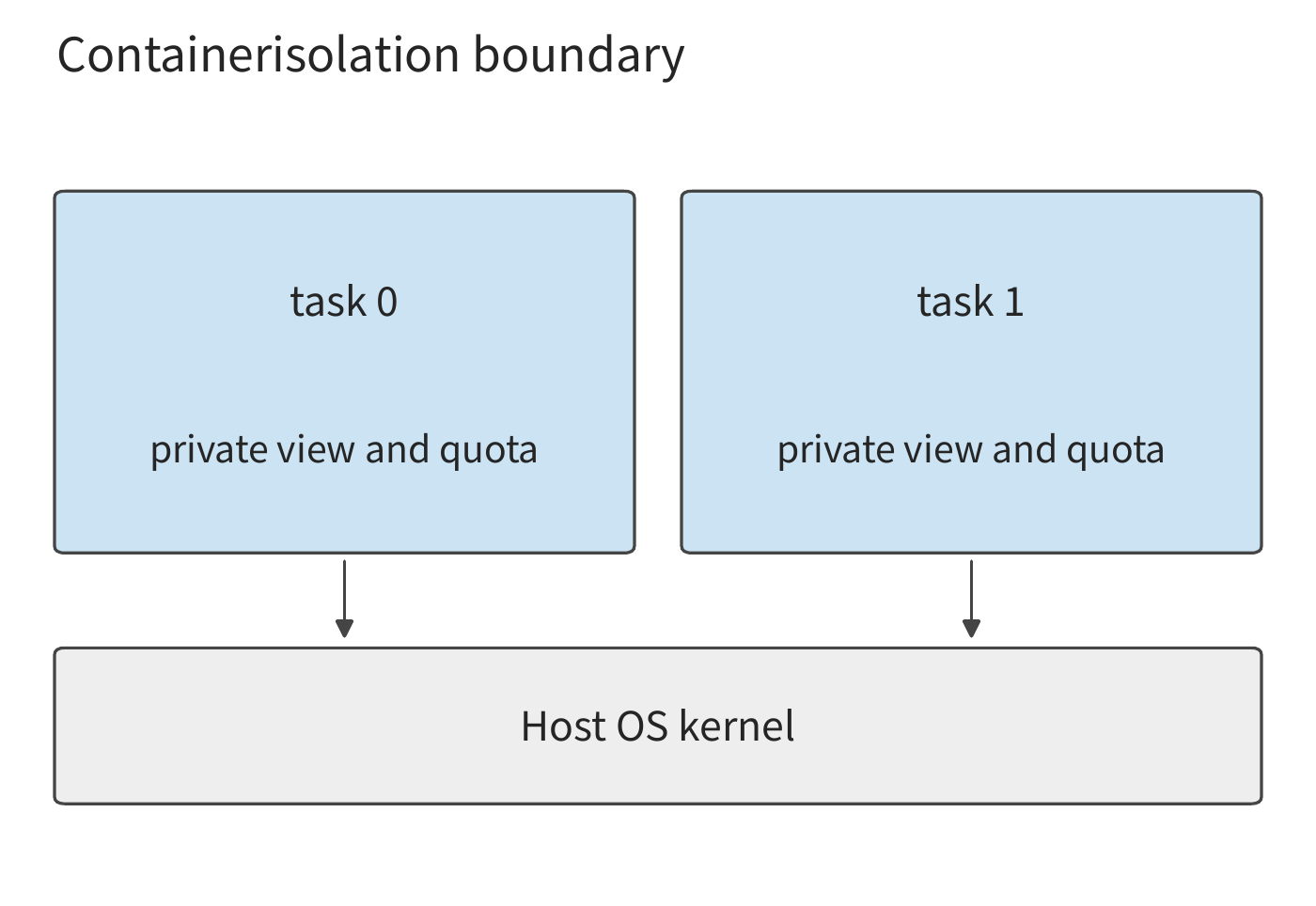 Figure 11-7: Containers establish separate resource views and quotas for tasks, while still using the same underlying host kernel.