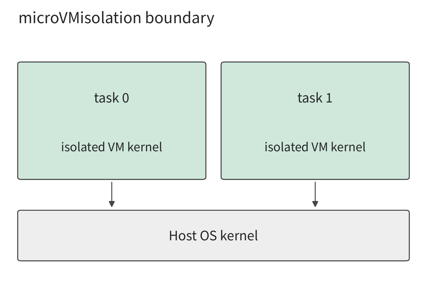 Figure 11-8: microVMs let each task environment run an independent virtual-machine kernel, accessing host resources through virtual hardware.