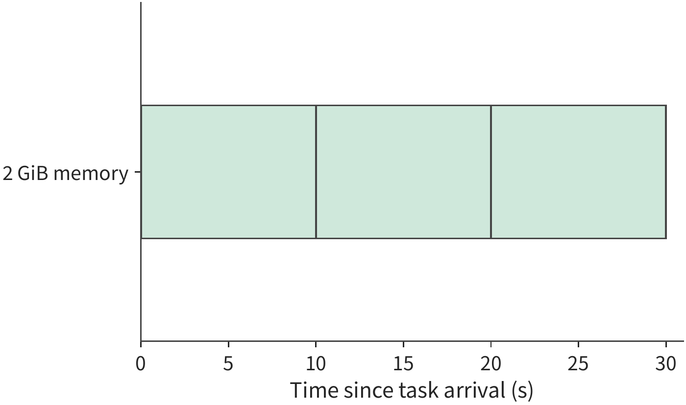 Figure 11-2: The same task's environment occupies 2 GiB throughout, for 30 s, giving a rectangle area of 60 GiB-seconds. The environment is retained even while waiting for the model, so memory occupancy lasts longer than the tool's CPU execution time.