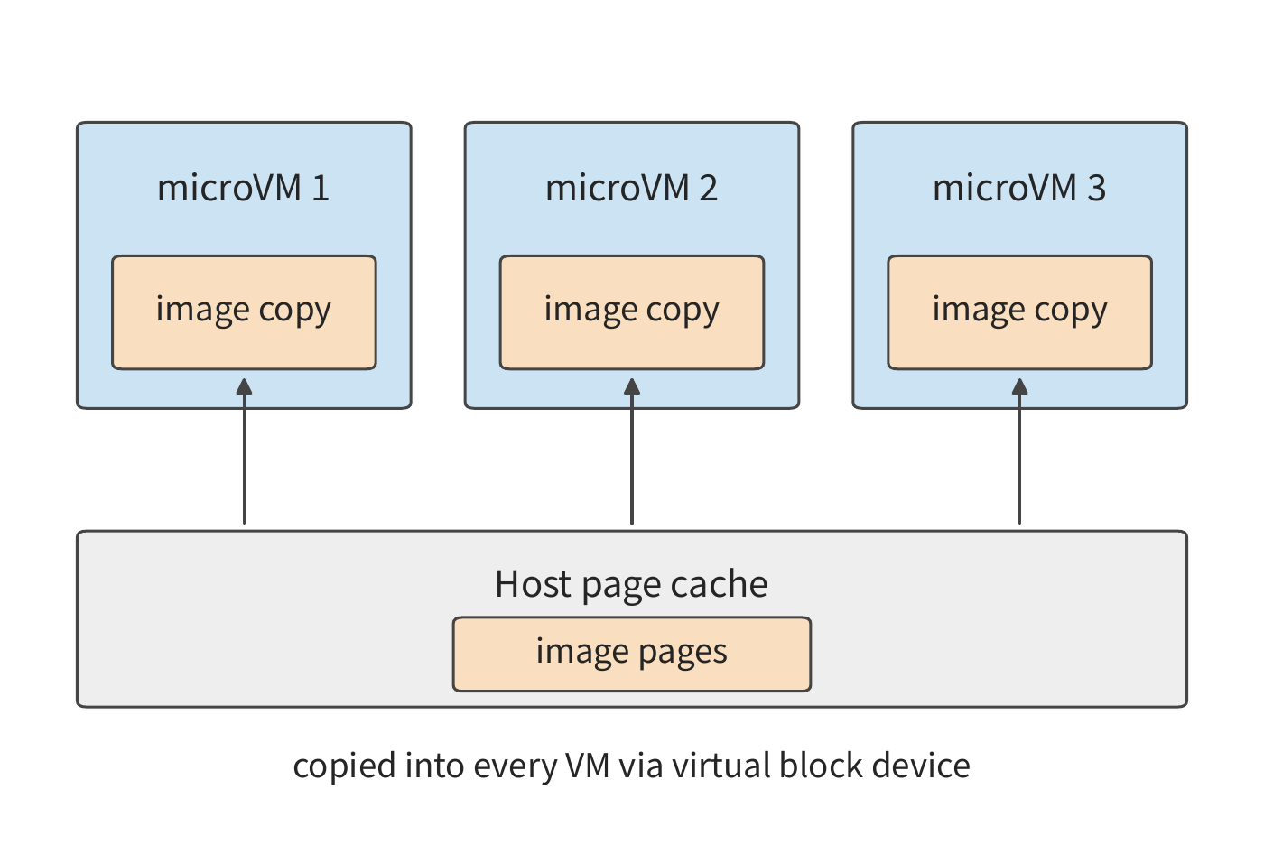Figure 11-12: Read through a virtual block device, the same read-only image data is kept once in the host page cache and once more in each microVM.