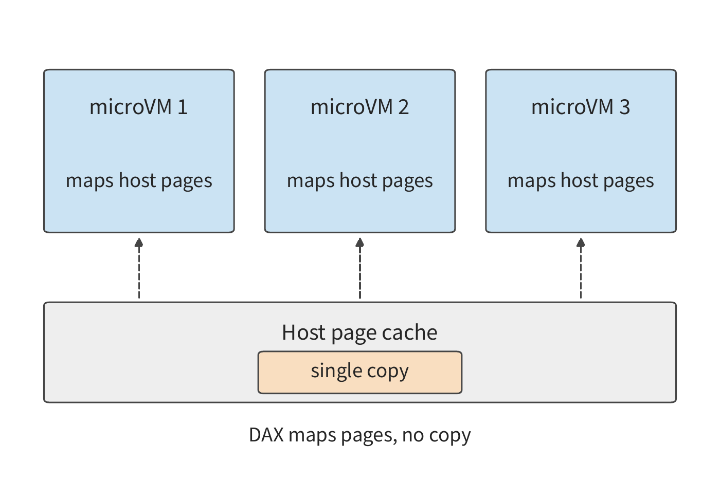 Figure 11-13: With read-only layers served through virtio-pmem with DAX, each microVM maps file pages directly onto the host cache, so memory holds a single copy.