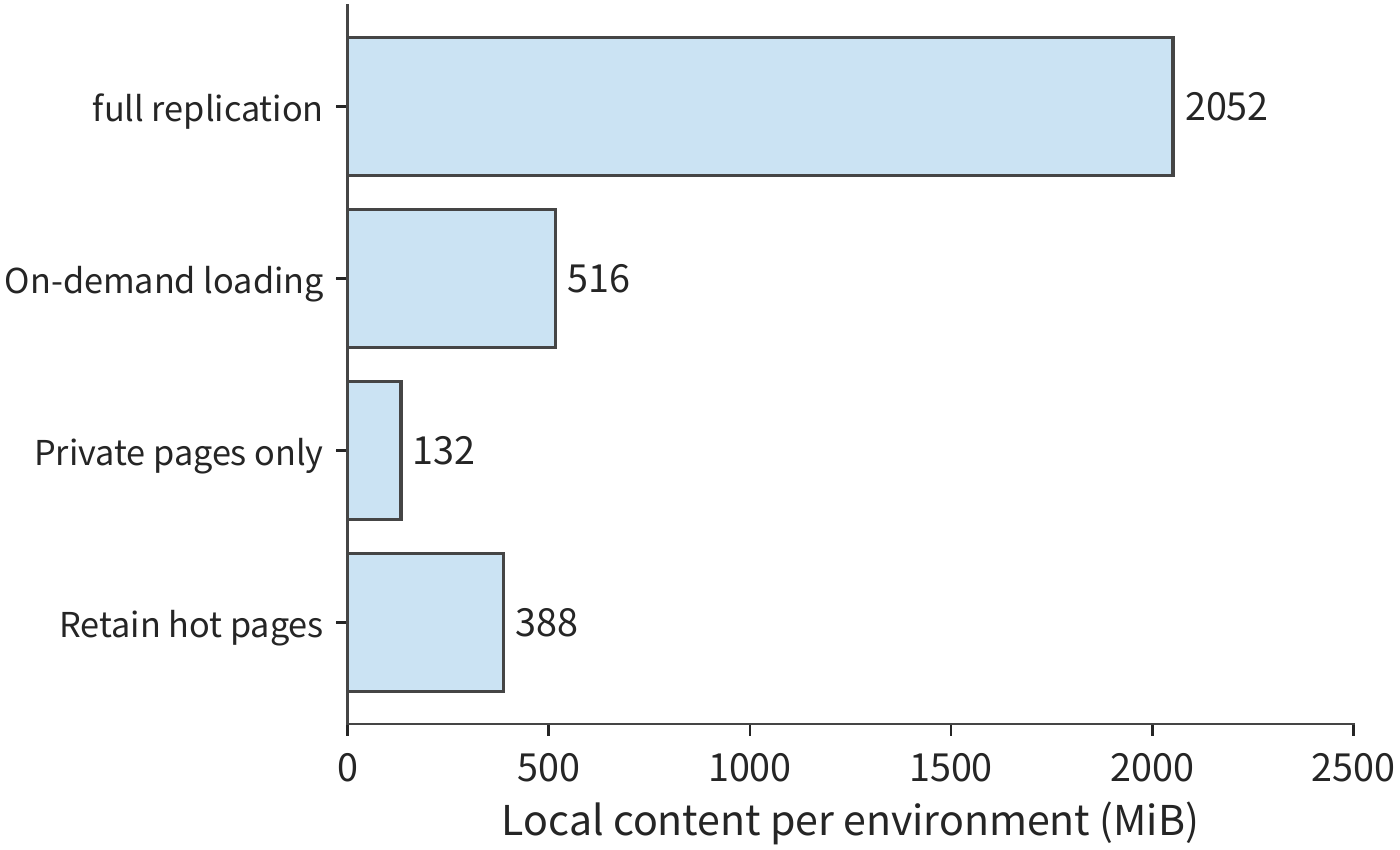Figure 11-11: The four schemes use the same horizontal-axis scale, comparing the data saved locally by each environment. There is also one shared 2 GiB template, not counted in any environment's bar length. Values are from Example 11-2; management overhead is 4 MiB per environment.