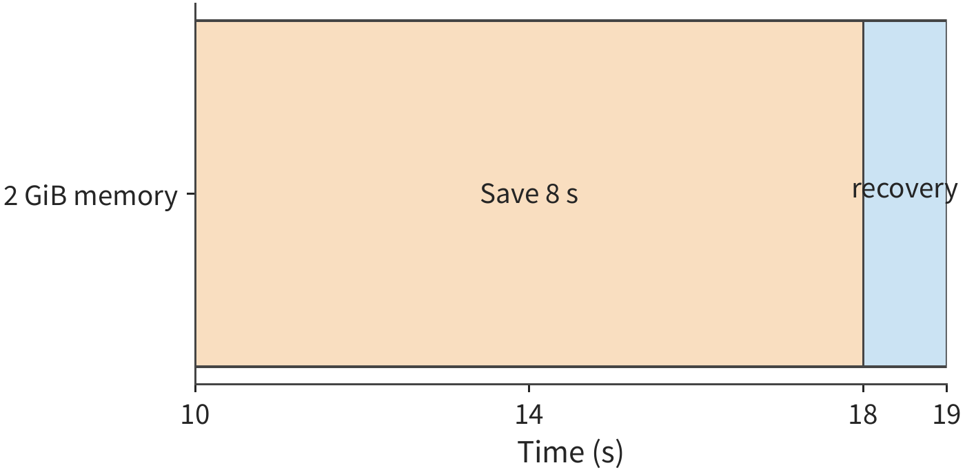 Figure 11-15: Saving 2 GiB of state at 4 s per GiB from 10–18 s, then resuming from 18–19 s, leaves memory unreleased for the entire interval. The colored interval still occupies 18 GiB-seconds, and the next tool execution starts at second 19.
