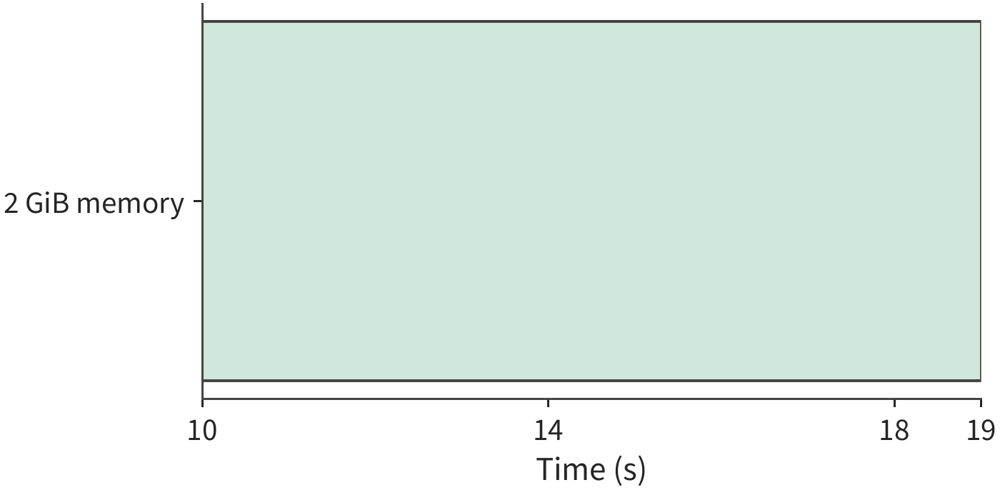 Figure 11-14: Retaining a 2 GiB environment throughout the 10–19 s wait for the model occupies 18 GiB-seconds. The horizontal axis matches the next figure.