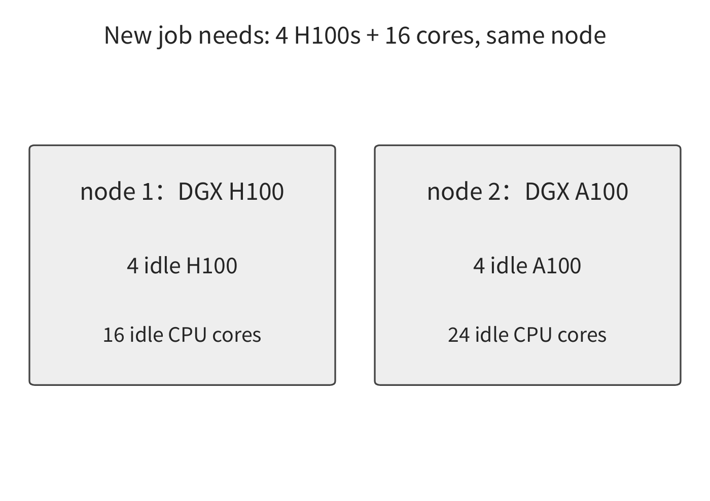 Figure 11-25: After migrating the 8-core CPU task from Node 1 to Node 2, Node 1 simultaneously has four idle H100s and 16 idle cores, allowing the new job to start.