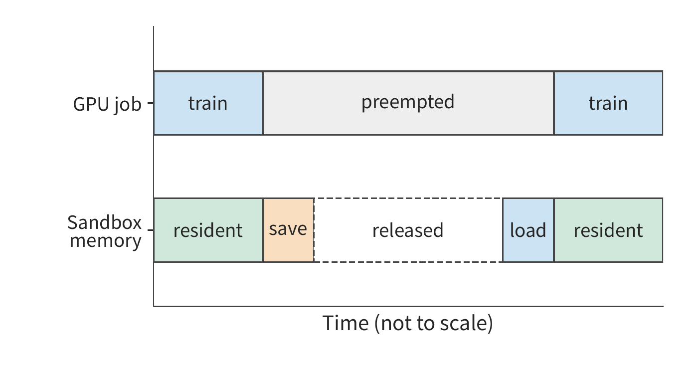 Figure 11-16: After the GPU job is preempted, the RL framework pauses the matching sandboxes. Saving and resuming each take a short interval, and memory is free the rest of the time. The time axis is not to scale: preemptions last hours, saving and resuming take seconds.