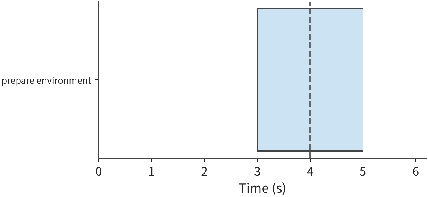 Figure 11-20: Correct prediction with 1 s lead time: preparation runs from second 3 to second 5, and the call arriving at second 4 still waits 1 s. Blue denotes environment preparation, the dashed line marks the call's arrival at second 4.