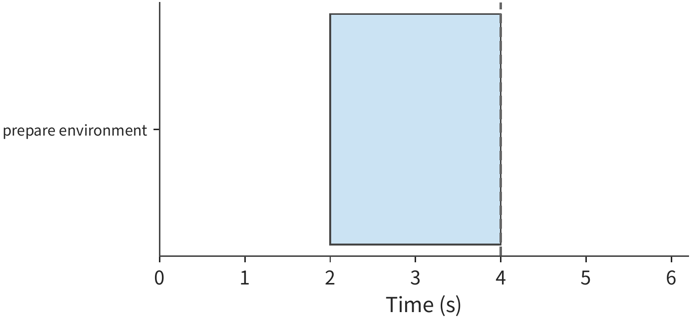 Figure 11-21: Correct prediction with 2 s lead time: preparation finishes exactly when the call arrives at second 4. Blue denotes environment preparation, the dashed line marks the call's arrival at second 4.