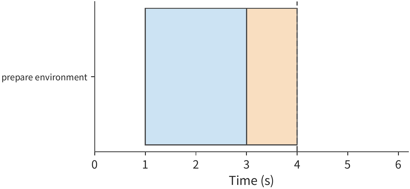 Figure 11-22: Correct prediction with 3 s lead time: preparation finishes at second 3, and the orange segment represents the 1 s of idle time during which the environment sits ready waiting for the call. Blue denotes environment preparation, the dashed line marks the call's arrival at second 4.