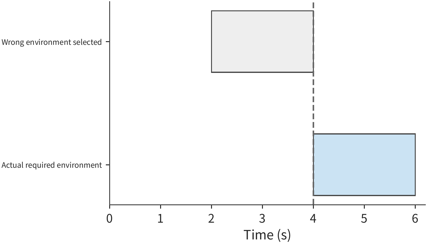 Figure 11-23: Wrong prediction: an unneeded environment (gray) is prepared during seconds 2–4; after cancellation at second 4, another 2 s is spent preparing the actually needed environment. This figure assumes immediate cancellation with no resource contention.