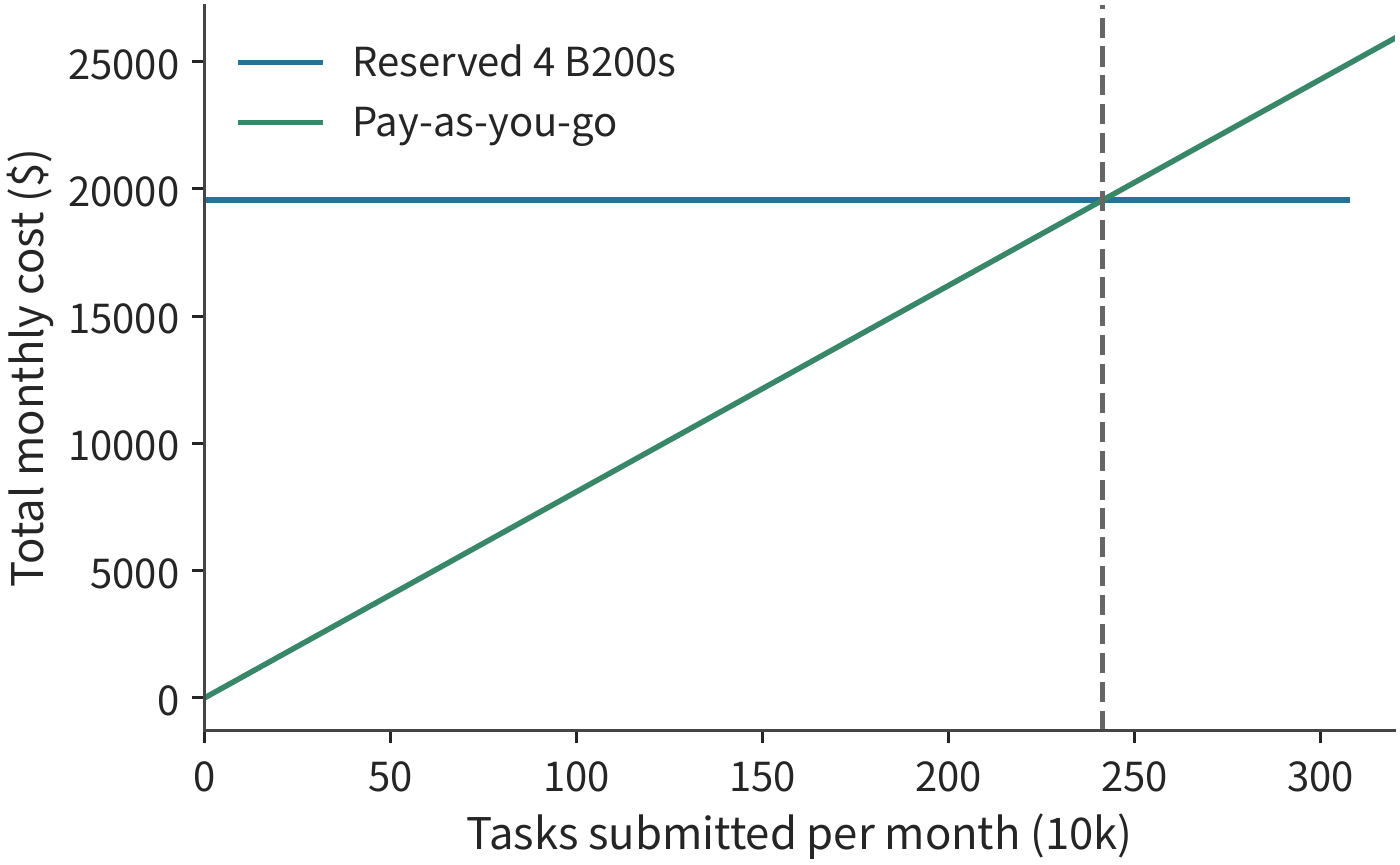 Figure 11-42: Reserving 4 B200 cards for a month costs 19,555.2 total; pay-as-you-go cost is 0.0081N dollars, where N is the number of submitted tasks. The two lines intersect at about 2.41 million tasks, corresponding to about 78.6% utilization of the reserved GPUs; the reservation line ends at the monthly processing ceiling of 3.072 million tasks.
