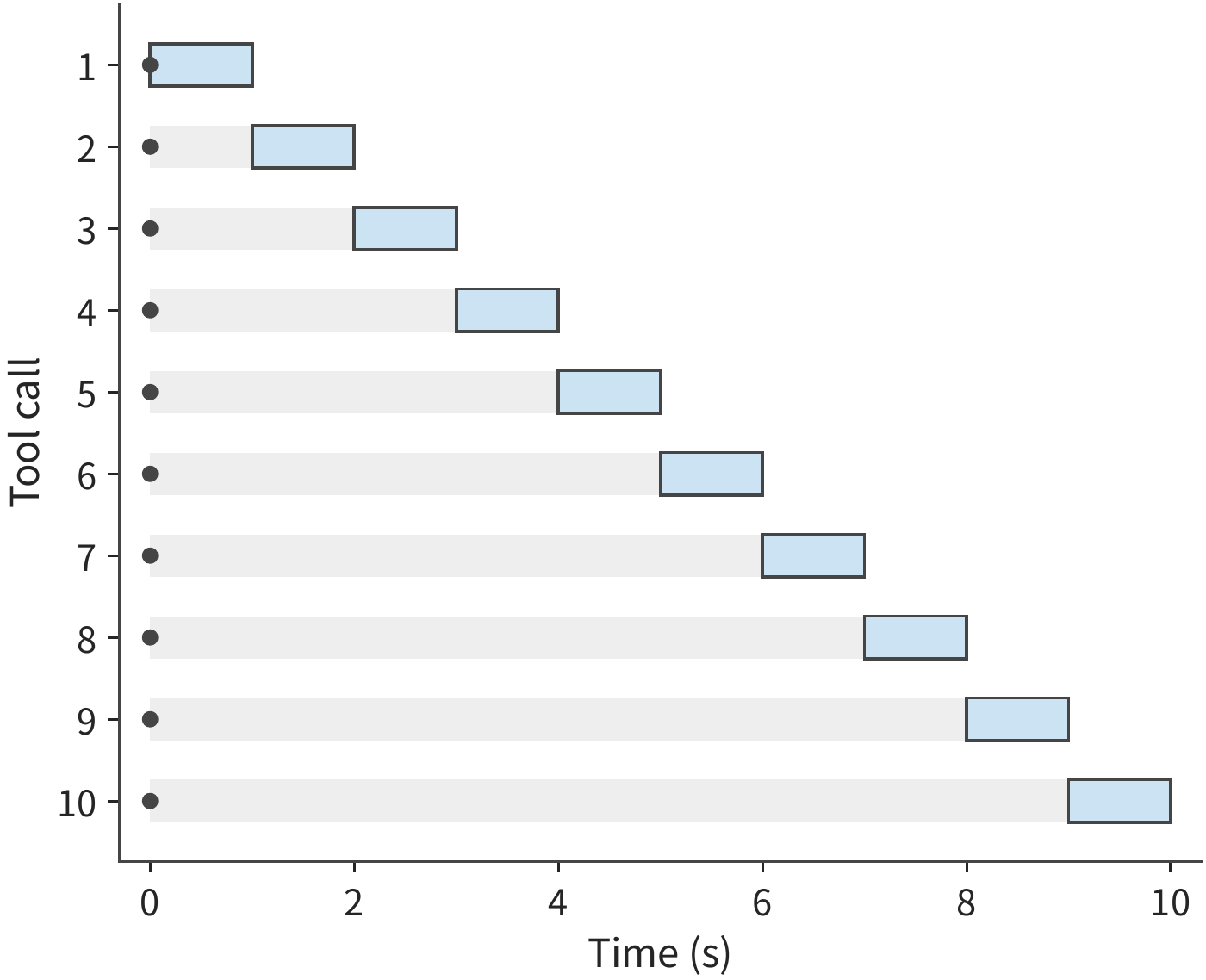 Figure 11-27: Ten calls all arrive at second 0; gray denotes waiting, blue denotes execution, and the waiting times across the rows run from 0–9 s. The execution process still works only 10 s in total, with an average queueing time of 4.5 s.