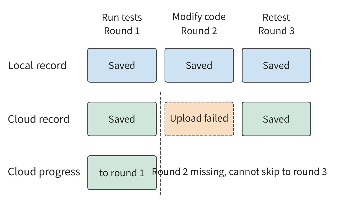 Figure 11-44: The initial state has already been saved both locally and to the cloud; each column represents one ReAct round. Each round saves locally first, then asynchronously uploads that round's new records; this example allows execution and uploading of subsequent rounds to continue after an upload failure. After round two's upload fails, even though round three's upload succeeds, the cloud history remains complete only through round one. The horizontal arrangement indicates round order, not elapsed time.