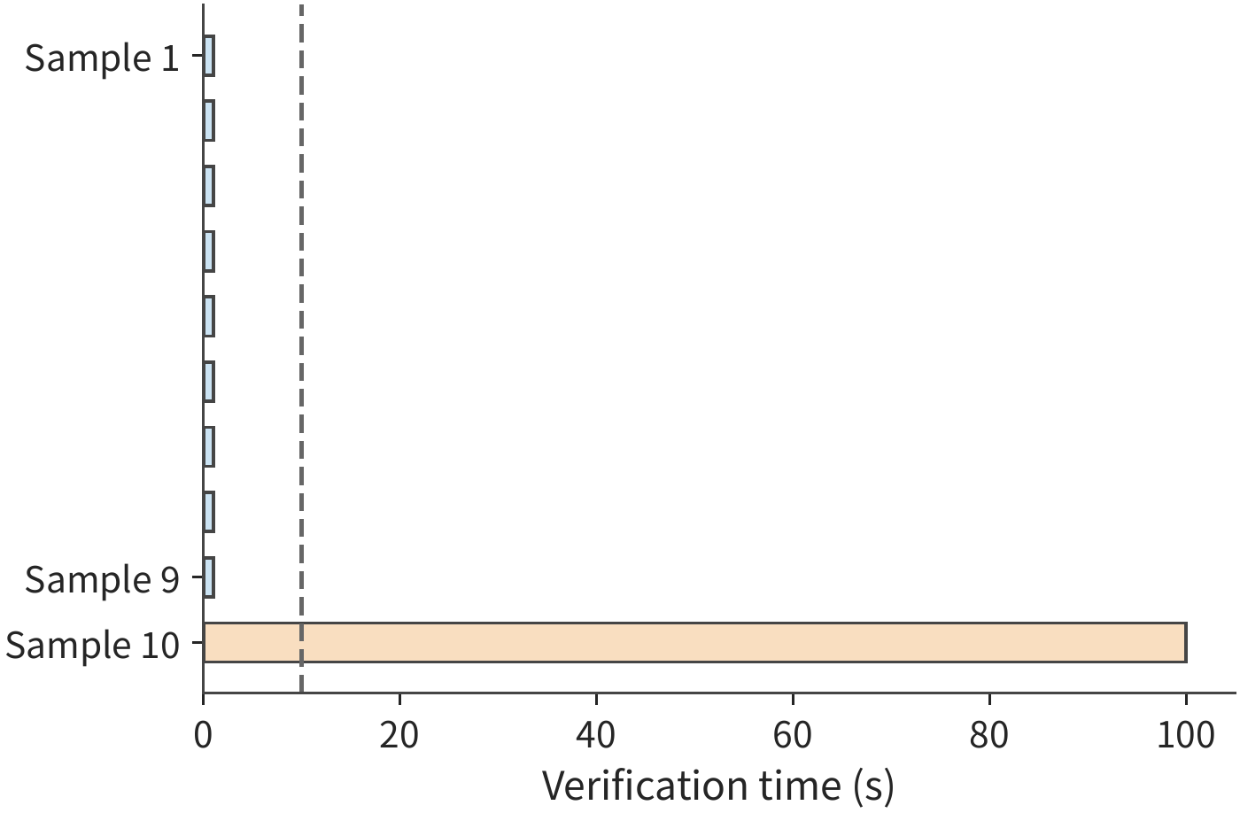 Figure 11-37: Nine verifications each take 1 s, and one takes 100 s. The dashed line marks the 10 s already elapsed; any sample still unfinished at this point can only belong to the 100 s class, leaving 90 s remaining.
