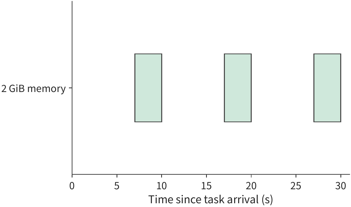 Figure 11-18: Each round retains the environment only during the 2 s preparation and 1 s execution, totaling 18 GiB·seconds across three rounds. The working directory and results have already been persisted, and the task still finishes at 30 s across three rounds.