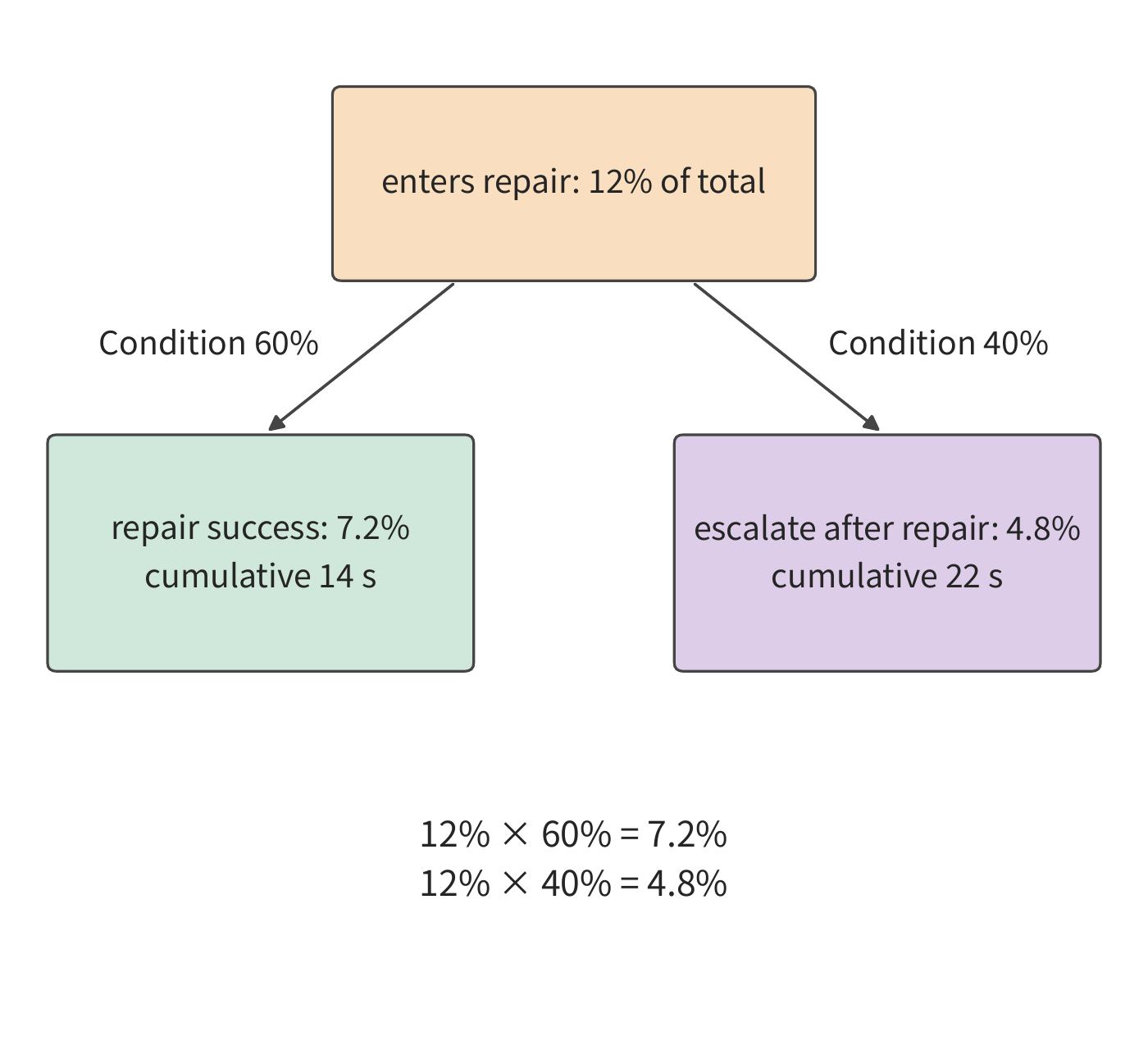 Figure 11-46: Zooming in on the repair node: of the 12% entering here, 60% repair successfully, accounting for 7.2% of total submissions; 40% move on to escalation, accounting for 4.8% of total submissions. Escalation takes another 8 s, so this latter path totals 22 s.