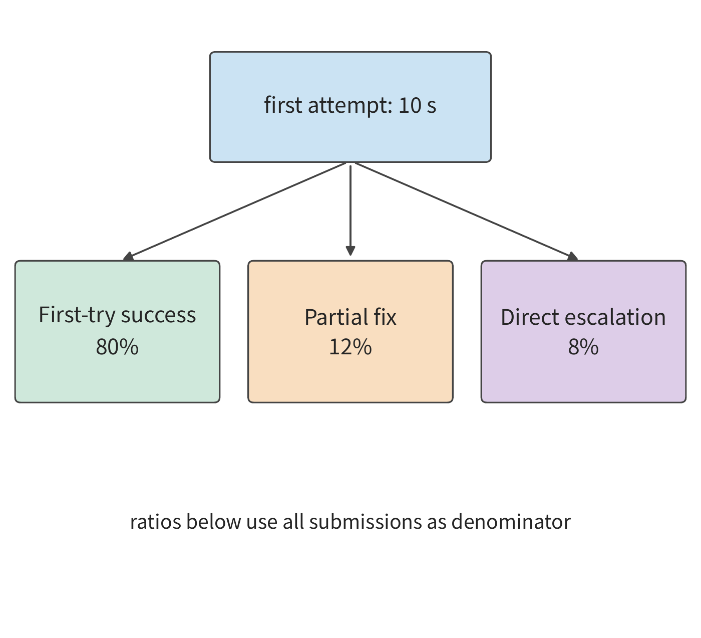 Figure 11-45: The first attempt, after 10 s, splits into three outcomes: success, local repair, and direct escalation. The proportions in the boxes use the total submissions as the denominator; the next figure expands the conditional branches of repair.