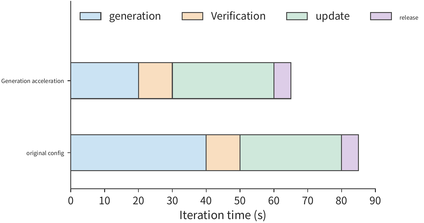 Figure 11-31: Four stages execute sequentially. Generation time drops from 40 seconds to 20 seconds, while the other three stages still take 45 seconds combined, so the total time per round drops from 85 seconds to 65 seconds. Bar lengths are drawn proportional to time.